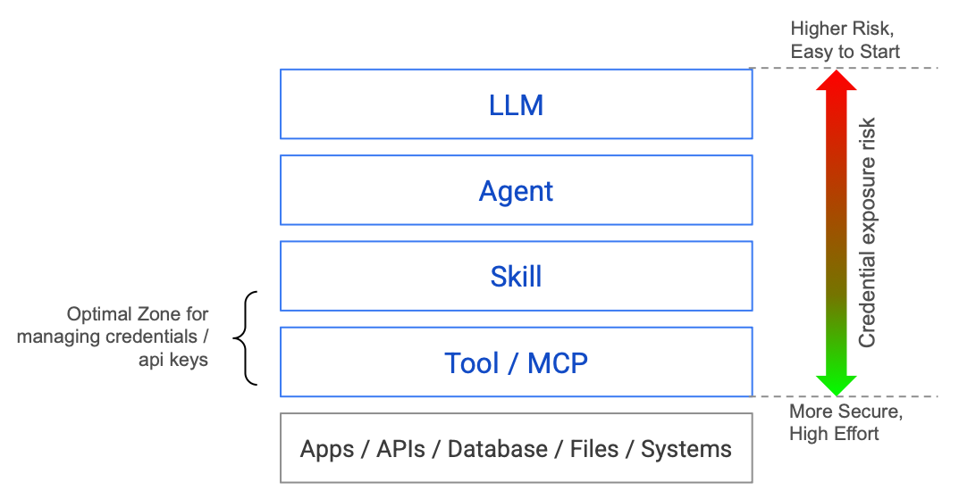 Java's Agentic Framework Boom is a Code Smell